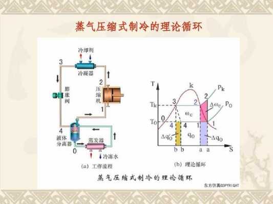 蒸气压缩循环过程（蒸气压缩式制冷循环的原理图）-图3