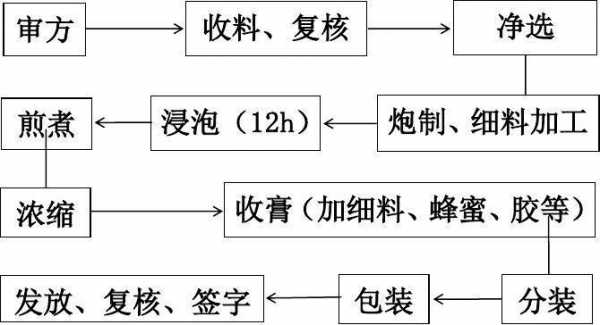 膏剂的生产过程（膏剂的制备流程）-图2