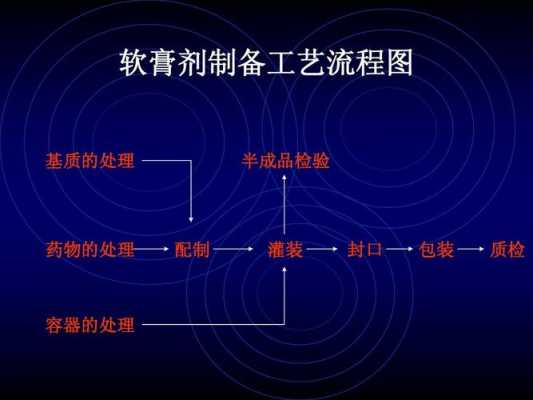 膏剂的生产过程（膏剂的制备流程）-图3