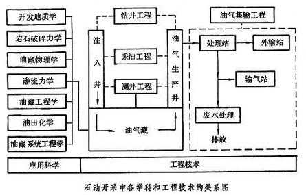 油气开采的过程（油气开采过程中的瞬态问题）-图1