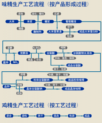 味精制造过程（味精制作流程）-图3