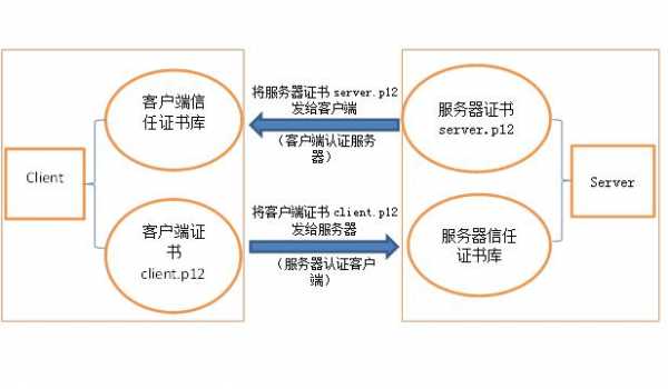 ssl双向认证过程（ssl双向认证过程怎么写）-图1