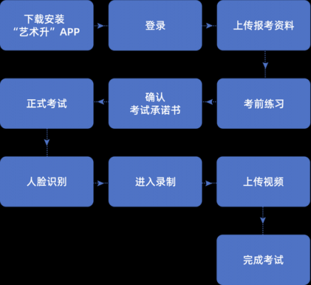 传媒专业考试过程（传媒考试流程）-图2