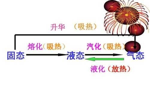 物态放热过程（放热物理变化）-图1