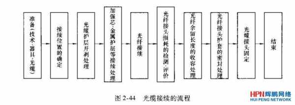 简述光缆接续过程（简述光缆接续过程的特点）-图2