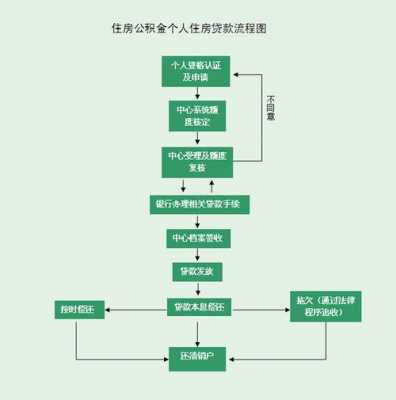 公积金贷款买房过程（公积金贷款买房子程序）-图2