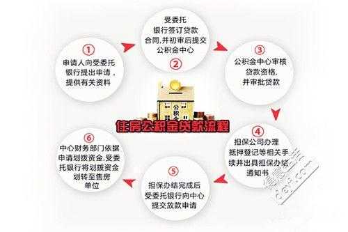 公积金贷款买房过程（公积金贷款买房子程序）-图3