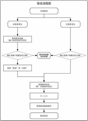 学位英语报名过程（学位英语报名流程图）-图1