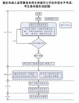 学位英语报名过程（学位英语报名流程图）-图3