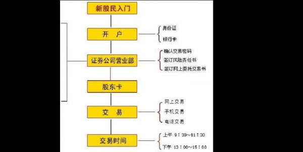 证券开户过程（证券开户过程图片）-图2