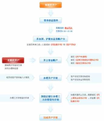 证券开户过程（证券开户过程图片）-图3