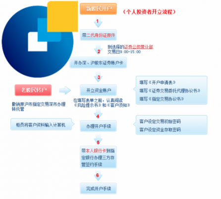 证券开户过程（证券开户过程图片）-图1