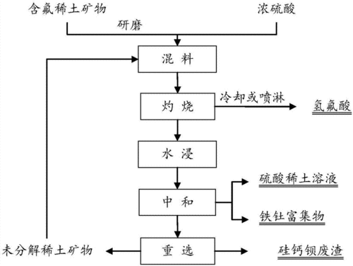 稀土提取过程图解（稀土提取过程图解）-图1