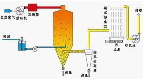 喷雾干燥过程（喷雾干燥过程所用的物料可以是）-图3