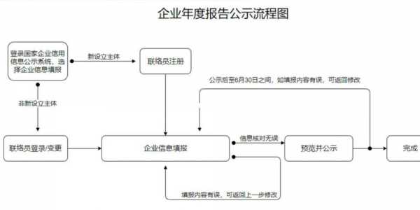 年度过程报告（年度报告流程图）-图2