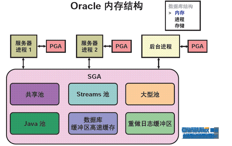 oracle存储过程与或（oracle存储过程与或非）-图3