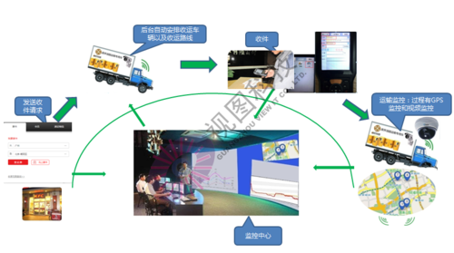 物流过程监控采购（物流监控系统）-图3