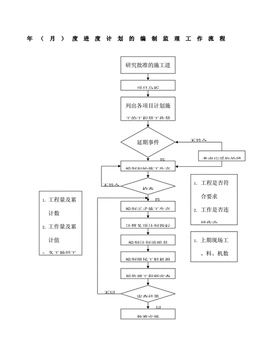 进度计划编制过程（进度计划编制过程中的难点有哪些）-图3