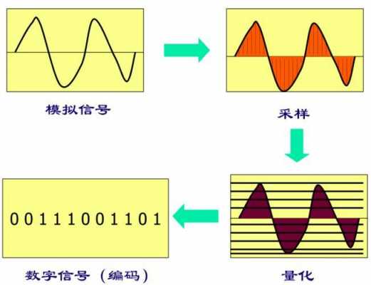 视频的数字化过程是（视频的数字化过程包括采样量化和编码）-图2