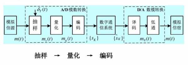 视频的数字化过程是（视频的数字化过程包括采样量化和编码）-图1