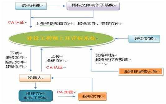 网络投标过程（网上投标操作流程视频）-图3