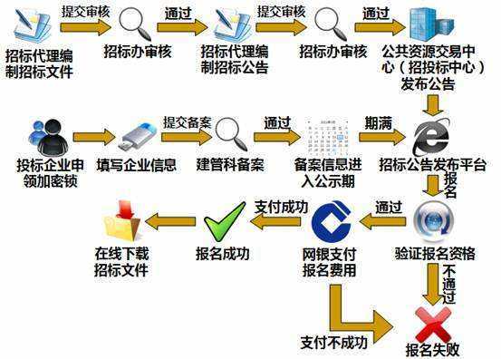 网络投标过程（网上投标操作流程视频）-图2