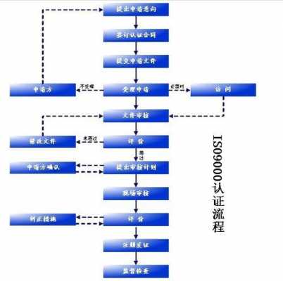 认证现场过程（认证现场过程包括哪些）-图3