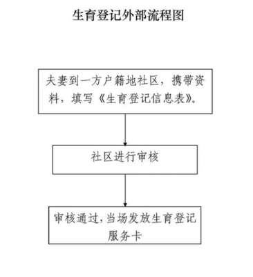 杭州生育过程（杭州生育登记怎么办理）-图2