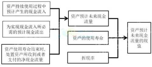 资产减值测试的过程（资产减值测试过程中预计资产的未来现金流量如涉及外币）-图1