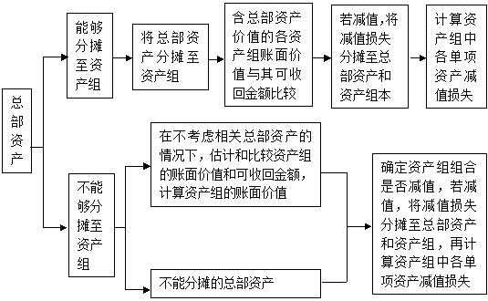 资产减值测试的过程（资产减值测试过程中预计资产的未来现金流量如涉及外币）-图2