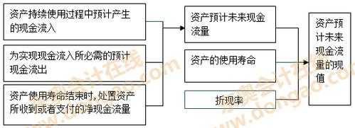 资产减值测试的过程（资产减值测试过程中预计资产的未来现金流量如涉及外币）-图3