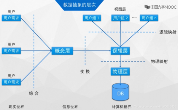 数据抽象描述过程（数据抽象主要有两种方法）-图2