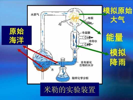 米勒实验过程视频讲解（米勒实验装置示意图讲解）-图1