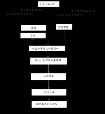 高新申请过程描述（高新申报业务流程）-图3