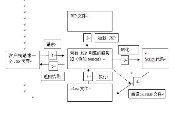 简述jsp页面执行过程（jsp网站执行过程）-图3