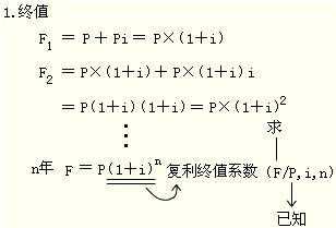 复利终值公式推导过程（复利终值的推导过程）-图2