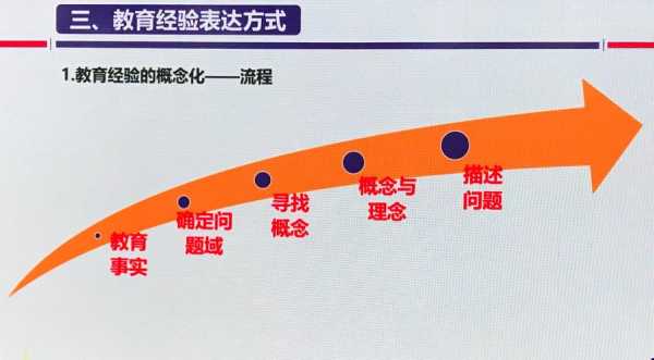 经验提炼的过程（如何提炼经验做法）-图1