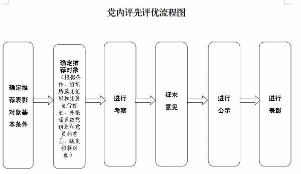 评选先进筹备过程（评选先进需要什么条件）-图1