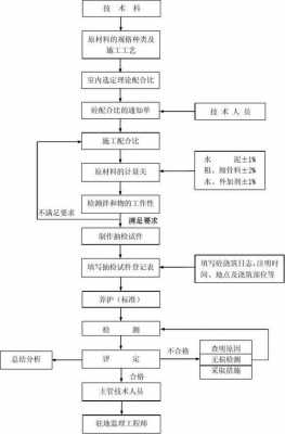 混泥土检测过程（混凝土检测流程）-图1