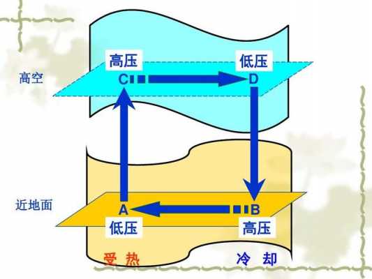 等压面弯曲过程（等压面形成条件）-图2