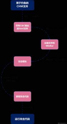 木马的工作过程（木马的工作过程正确的是）-图2