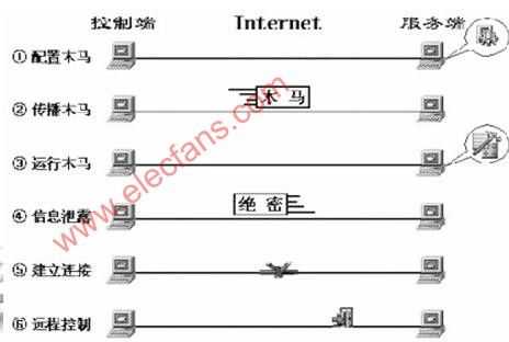 木马的工作过程（木马的工作过程正确的是）-图3