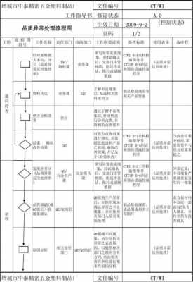 过程检验突出的问题（过程检验发现异常处理流程）-图2