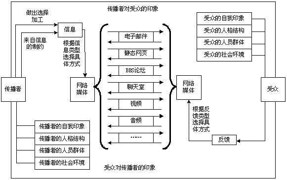 传播过程和传播模式（传播过程与传播模式）-图3