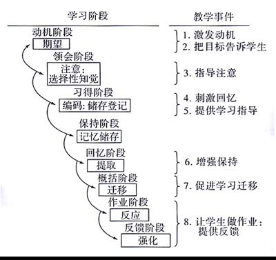 包含加涅的学习过程的词条-图1