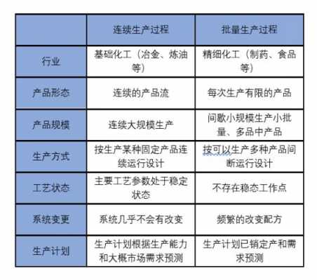 连续过程控制前景（连续生产过程控制方式优缺点）-图3