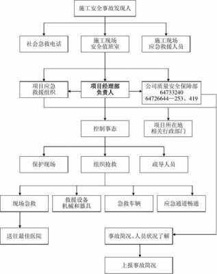 急救应急预案过程（急救应急预案过程包括）-图3