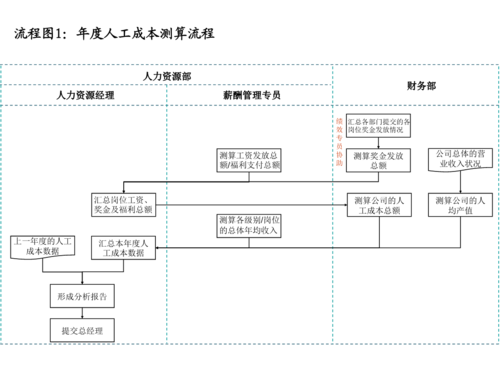 薪酬预算测算过程（薪酬预算的流程有哪些）-图2