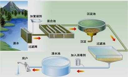 自来水净化的过程（自来水净化的过程涉及蒸馏吗,为什么）-图3