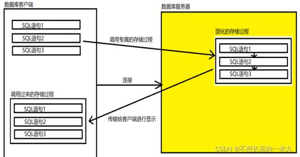 mysql存储过程循环插入（mysql存储过程for）-图3